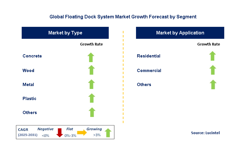 Floating Dock System Market by Segment