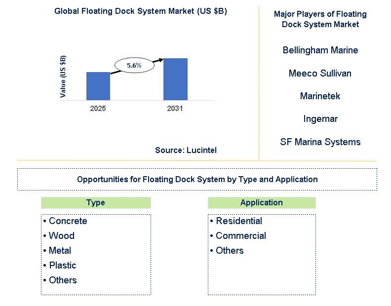 Floating Dock System Market Trends and Forecast