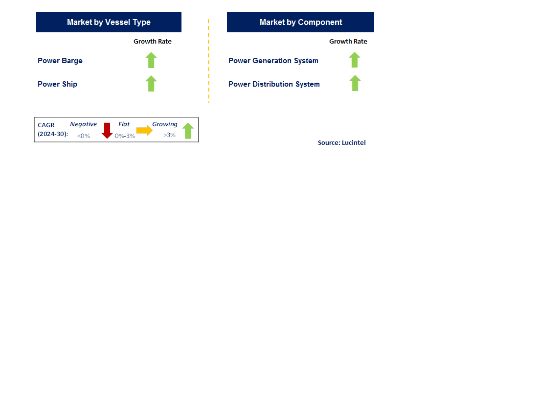 Floating LNG Power Vessel by Segment