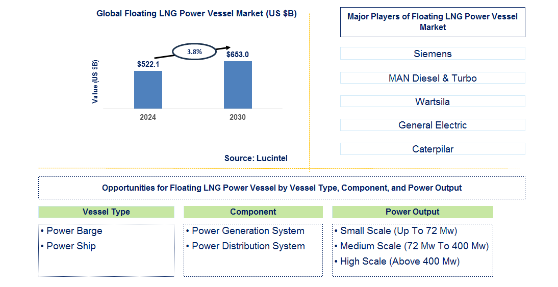 Floating LNG Power Vessel Trends and Forecast