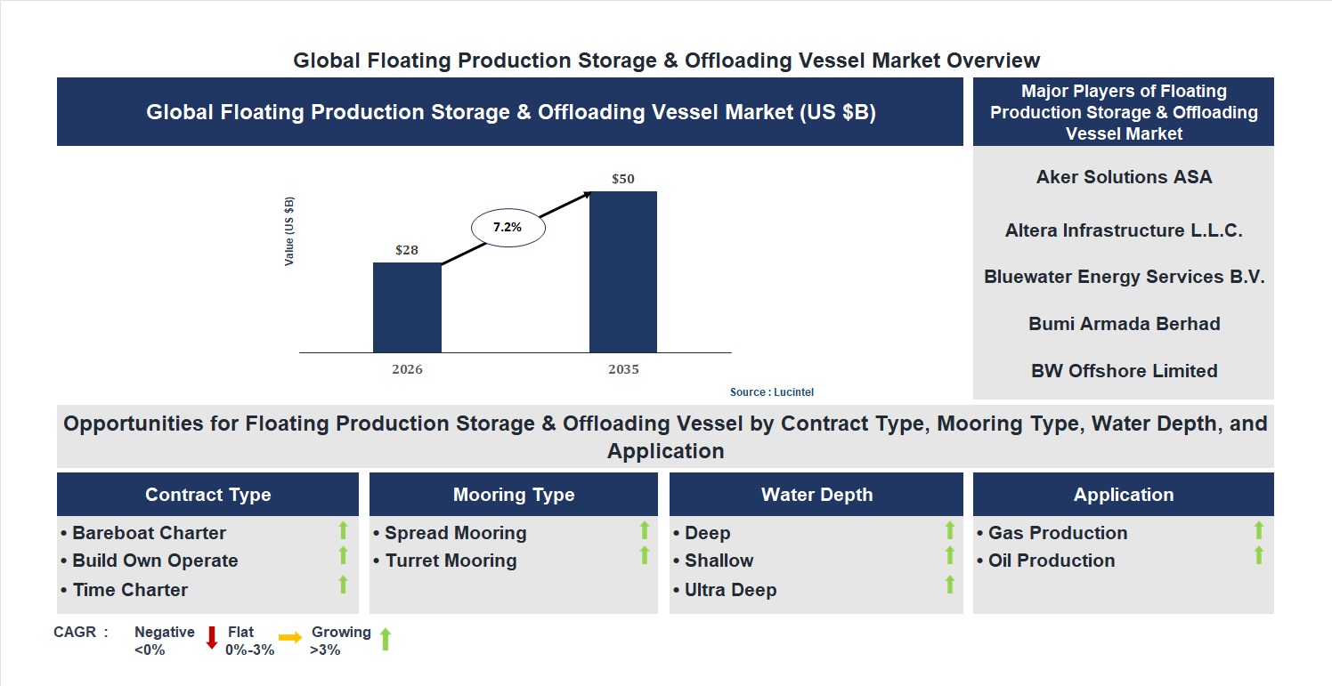 Floating Production Storage & Offloading Vessel Market Trends and Forecast