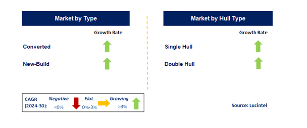 Floating Production Storage and Offloading Market by Segment