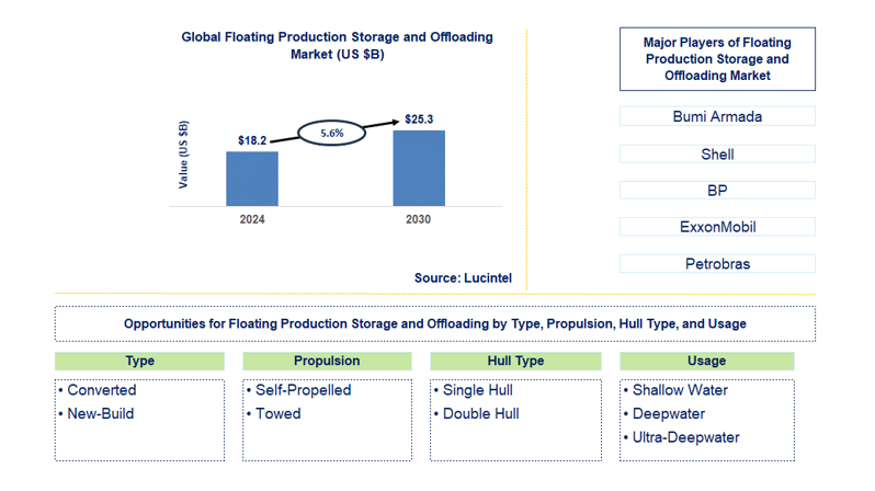 Floating Production Storage and Offloading Trends and Forecast