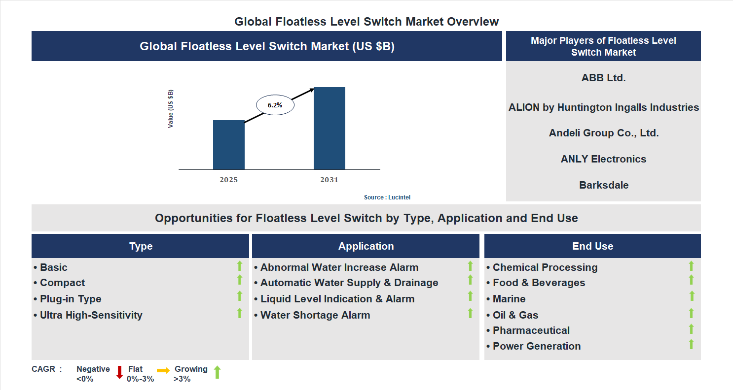 Floatless Level Switch Market Trends and Forecast