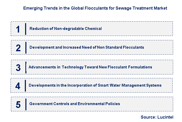 Emerging Trends in the Flocculants for Sewage Treatment Market