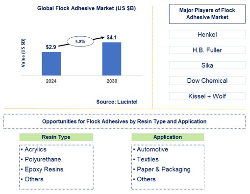 Flock Adhesive Trends and Forecast