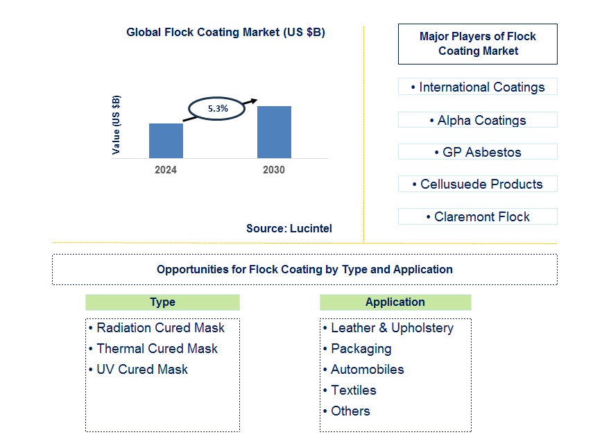 Flock Coating Trends and Forecast