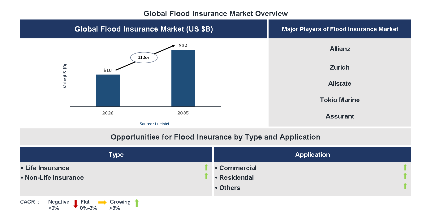 Flood Insurance Market Trends and Forecast