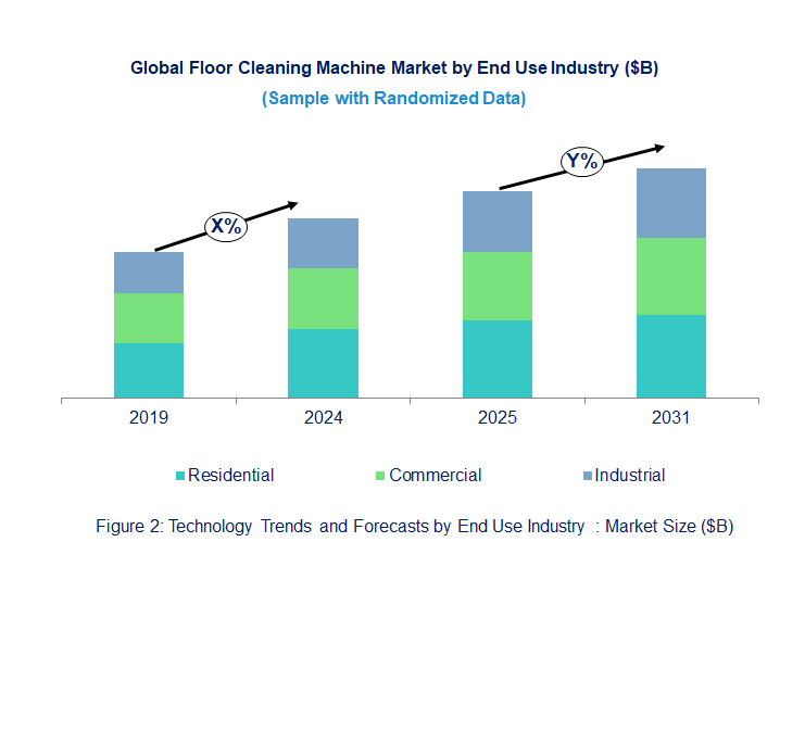 Floor Cleaning Machine Market by End Use Industry 