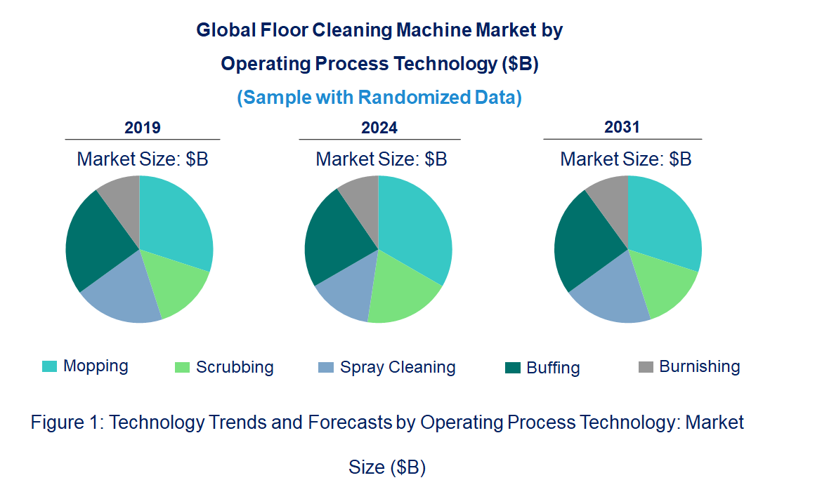 Floor Cleaning Machine Market by Technology