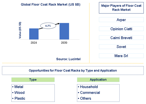 Floor Coat Rack Market Trends and Forecast