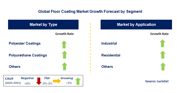Floor Coating Market by Segment