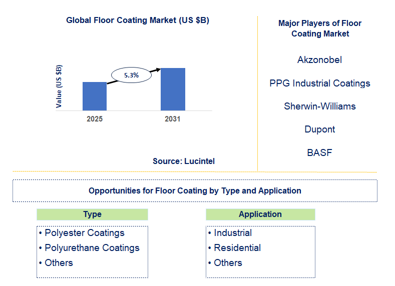 Floor Coating Market Trends and Forecast