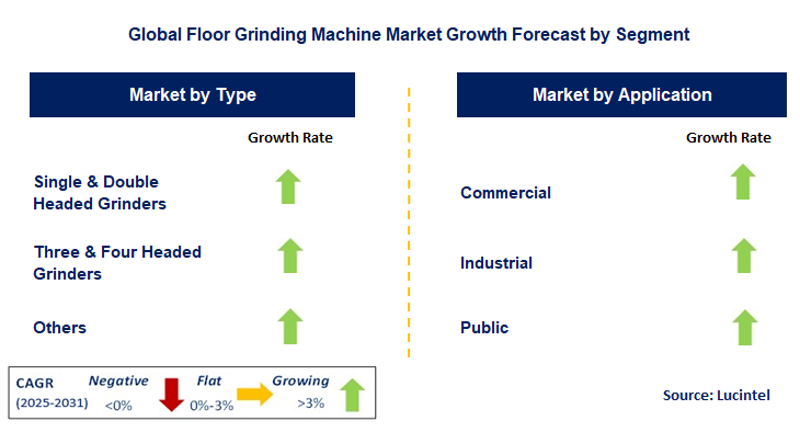 Floor Grinding Machine Market by Segment