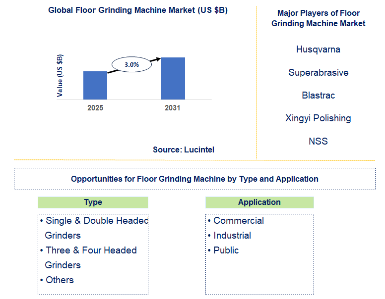Floor Grinding Machine Market Trends and Forecast