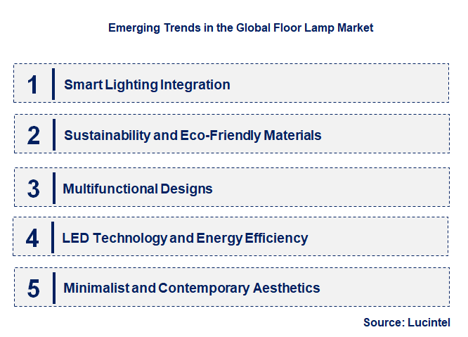 Emerging Trends in the Floor Lamp Market