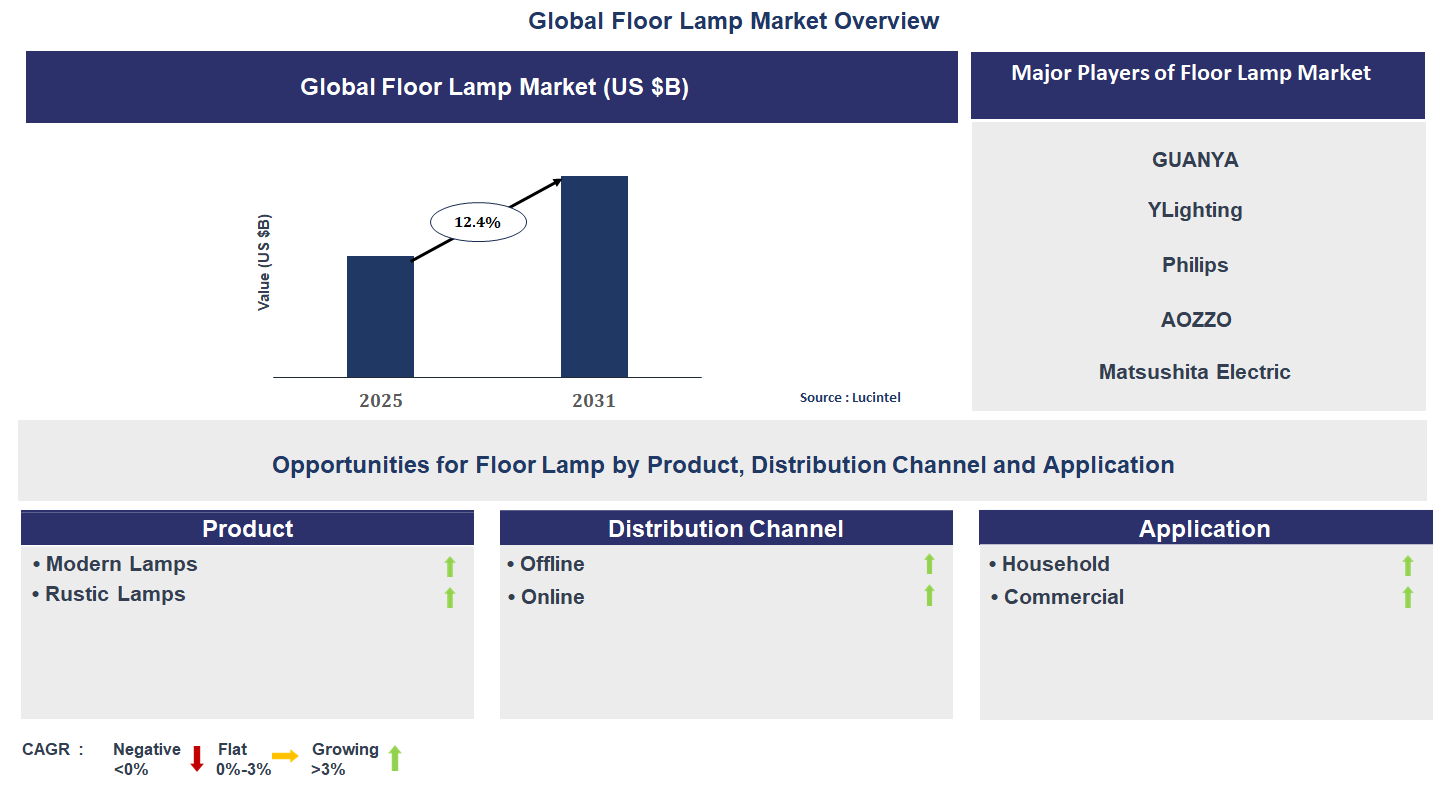 Floor Lamp Market Trends and Forecast