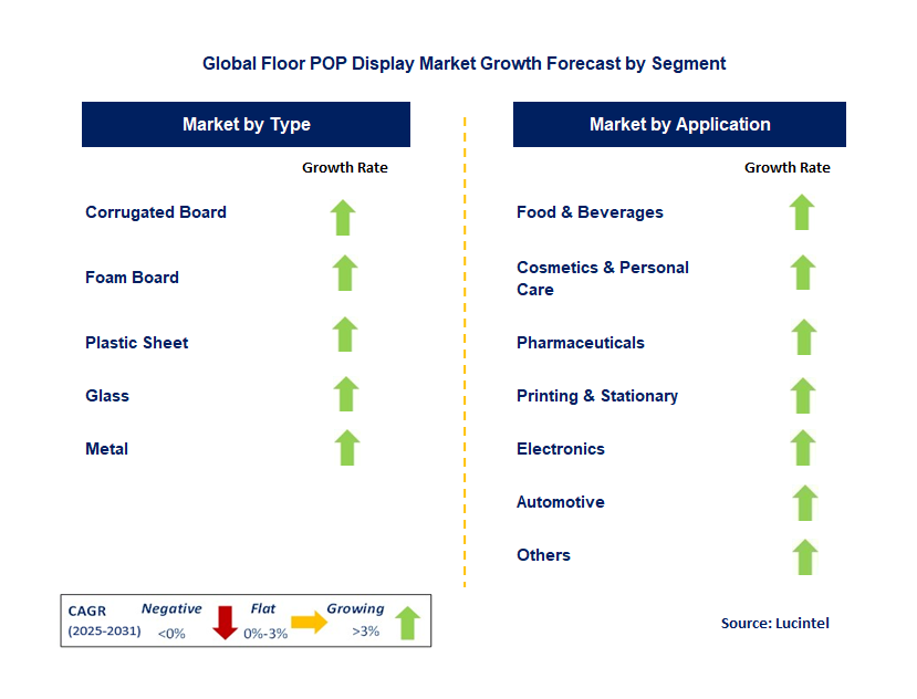 Floor POP Display Market by Segment
