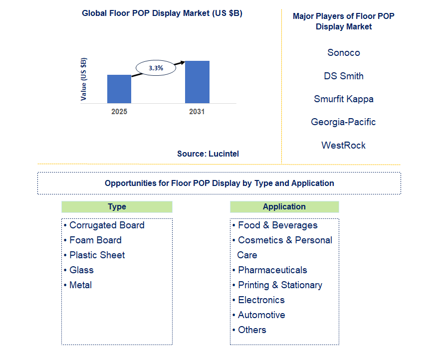 Floor POP Display Market Trends and Forecast