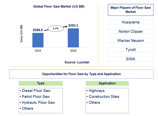 Floor Saw Trends and Forecast