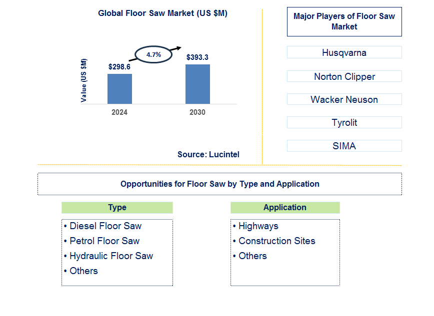 Floor Saw Trends and Forecast