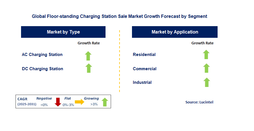 Floor-standing Charging Station Sale Market by Segment