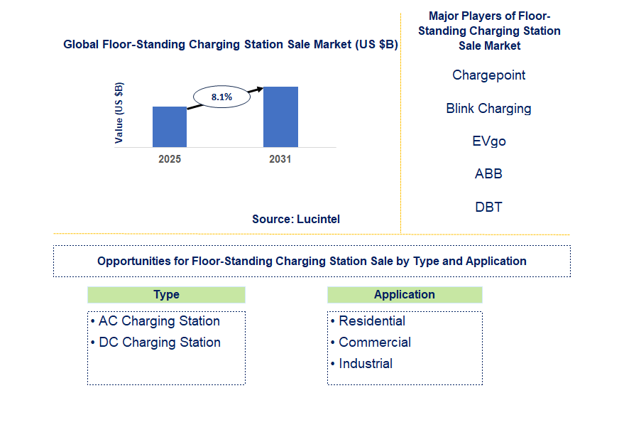 Floor-standing Charging Station Sale Market Trends and Forecast