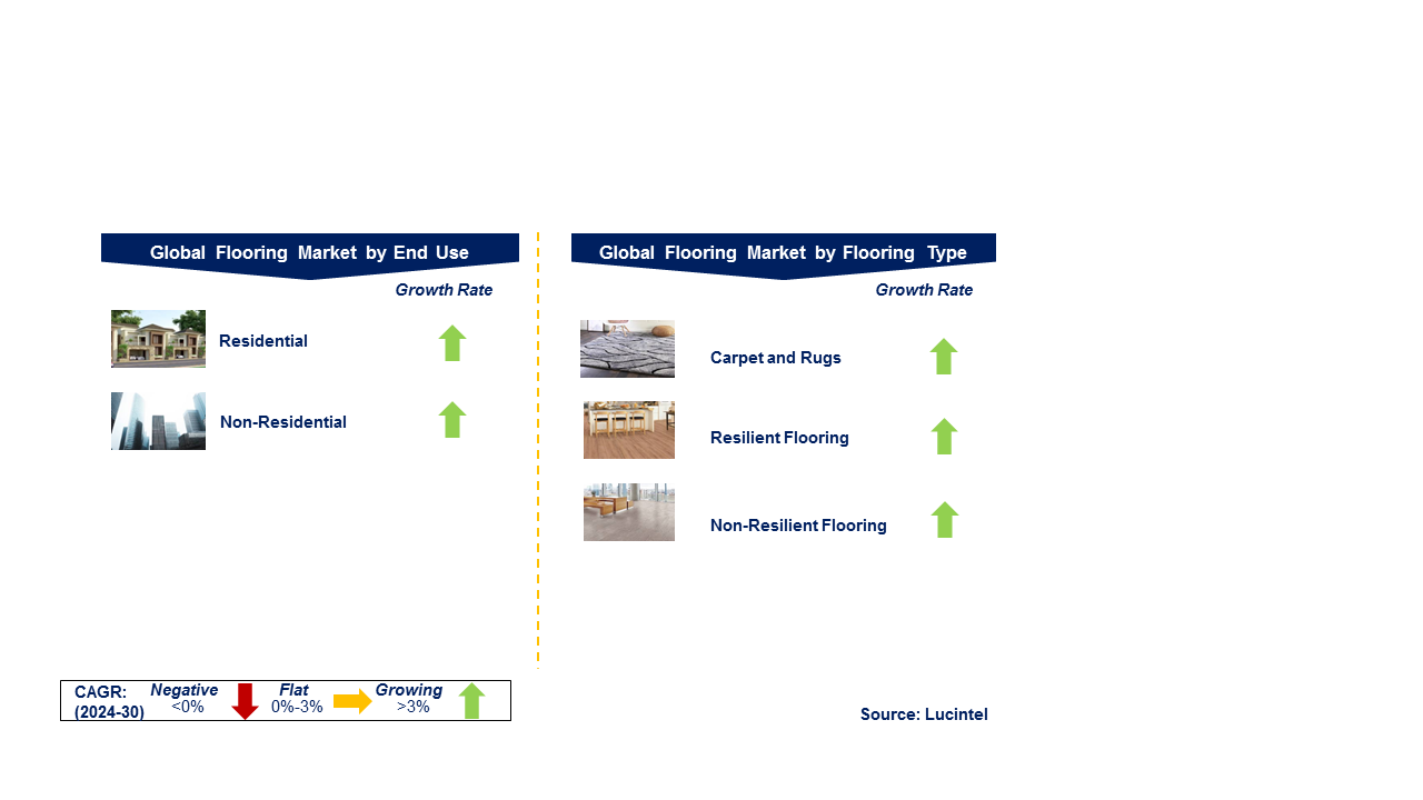 Flooring Market by Segments