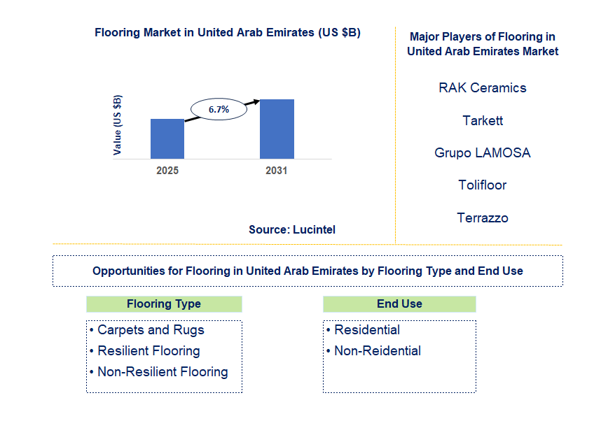 Flooring in United Arab Emirates Market Trends and Forecast