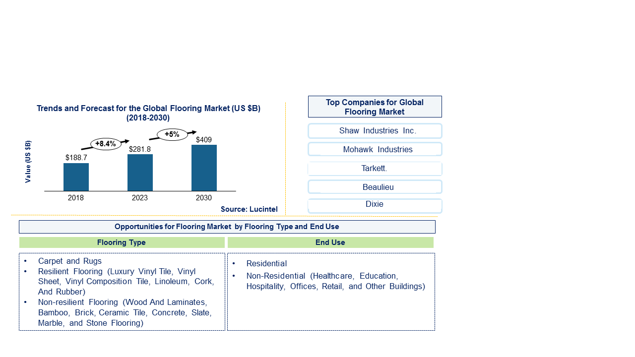 Flooring Market 