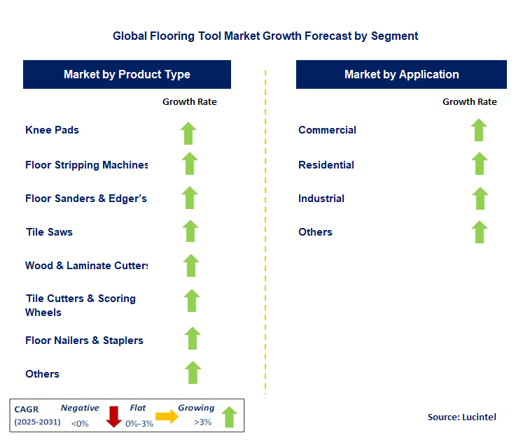 Flooring Tool Market by Segment