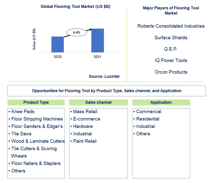 Flooring Tool Market Trends and Forecast