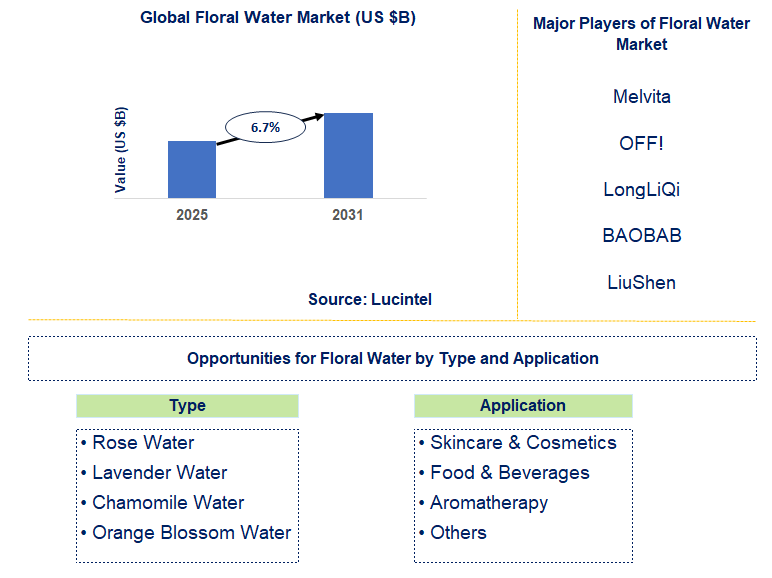 Floral Water Market Trends and Forecast
