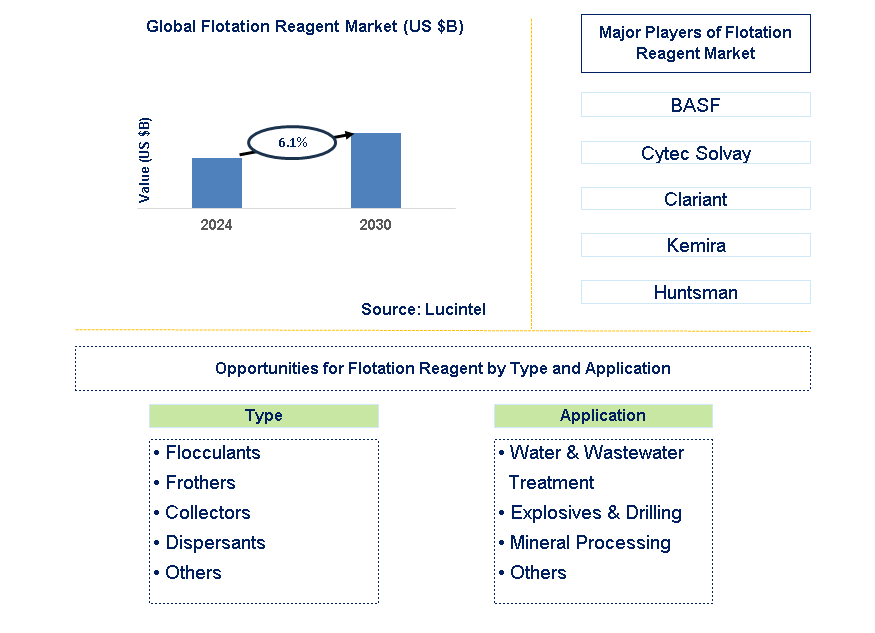 Flotation Reagent Trends and Forecast