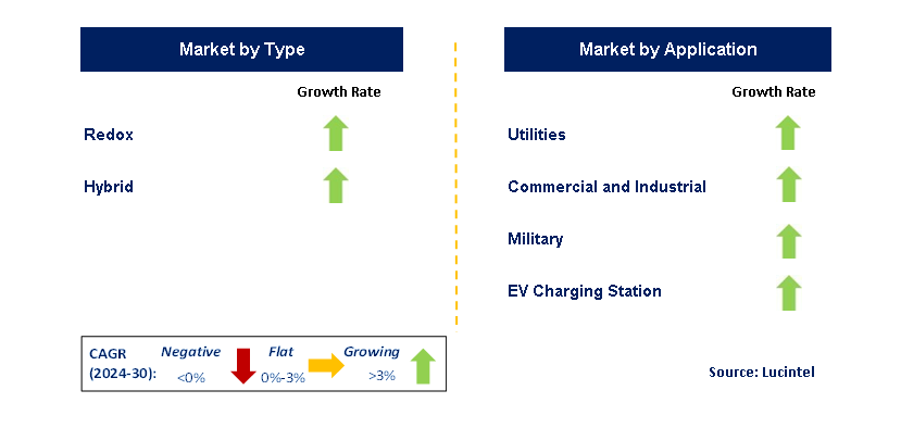 Flow Battery by Segment