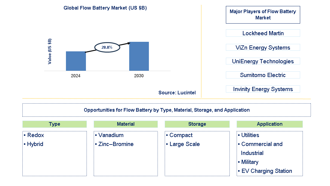 Flow Battery Trends and Forecast