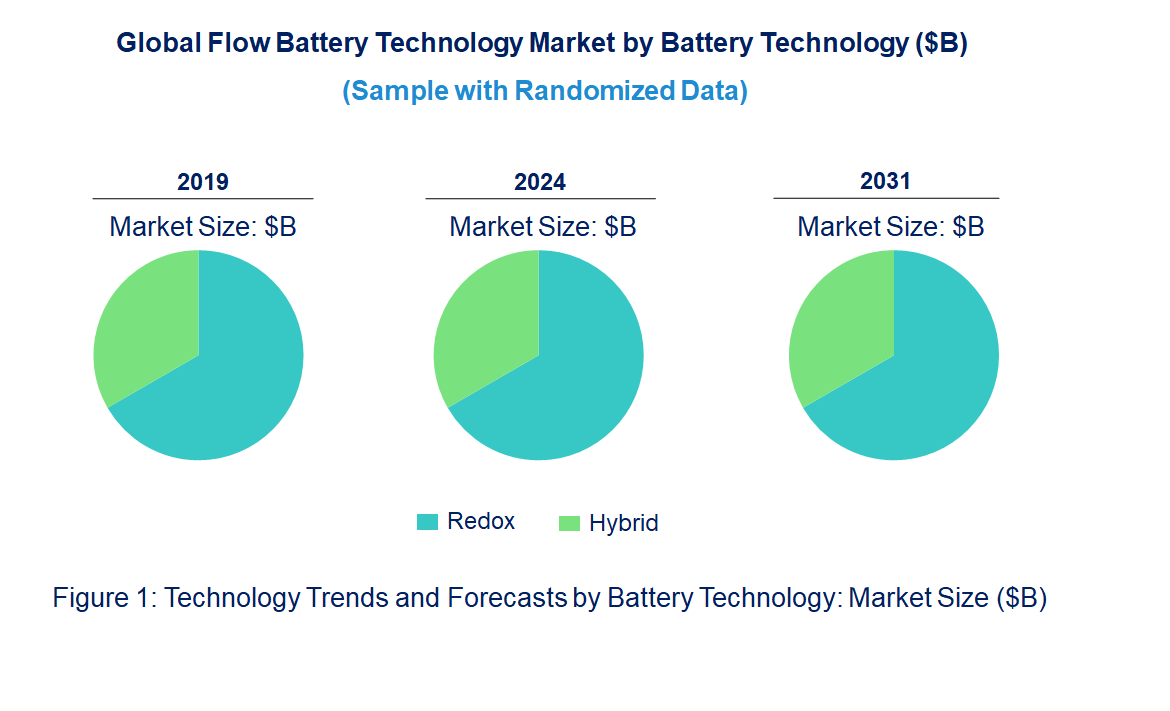 Flow Battery Market  by Battery Technology