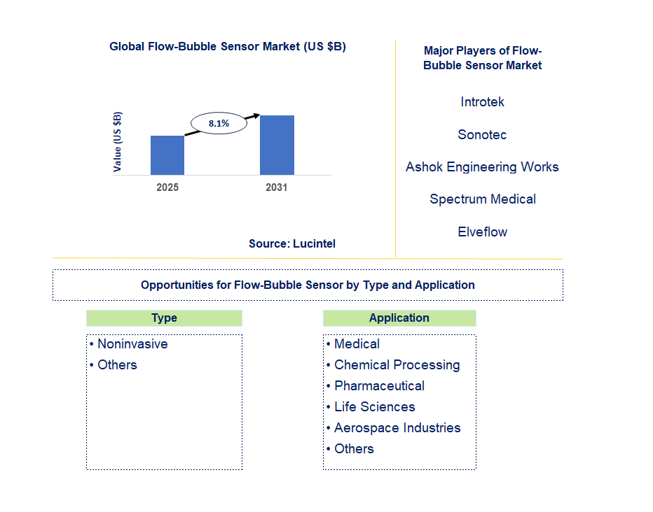 Flow-Bubble Sensor Market Trends and Forecast