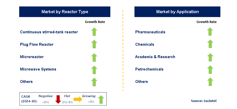 Flow Chemistry by Segment