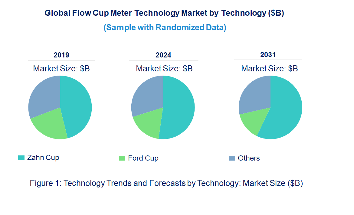 Flow Cup Meter Market by Technology