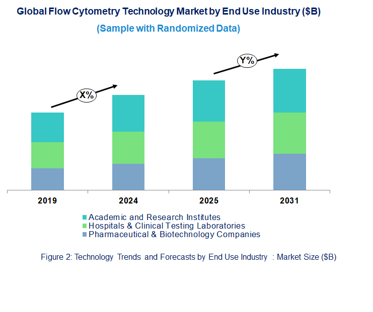 Flow Cytometry Market Trend and Forecast by End Use Industry 