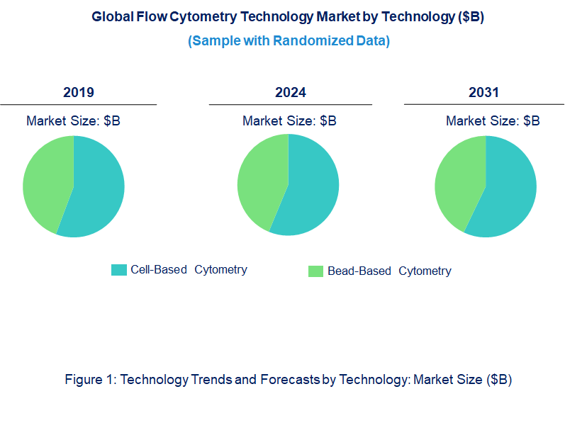Flow Cytometry Market by Technology