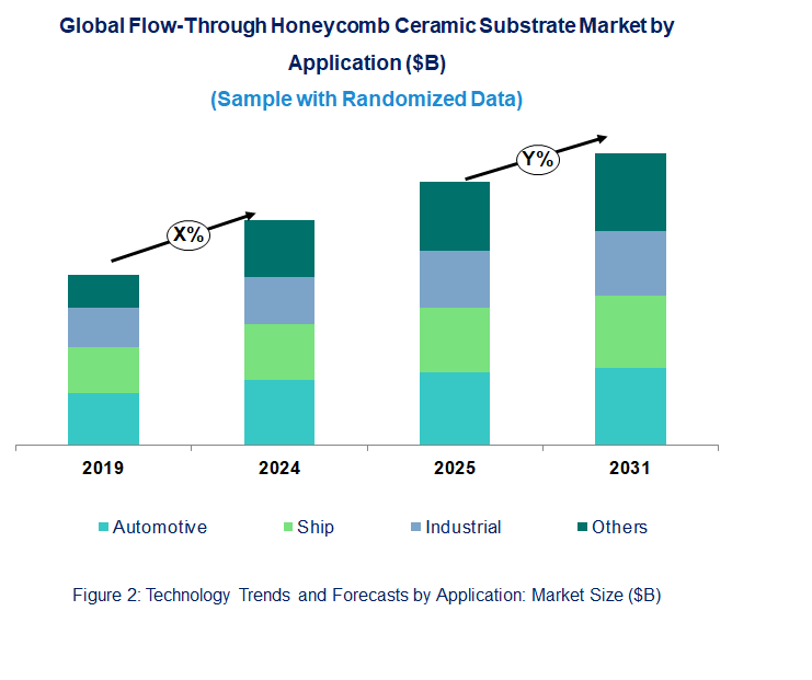 Flow-Through Honeycomb Ceramic Substrate Market by Application