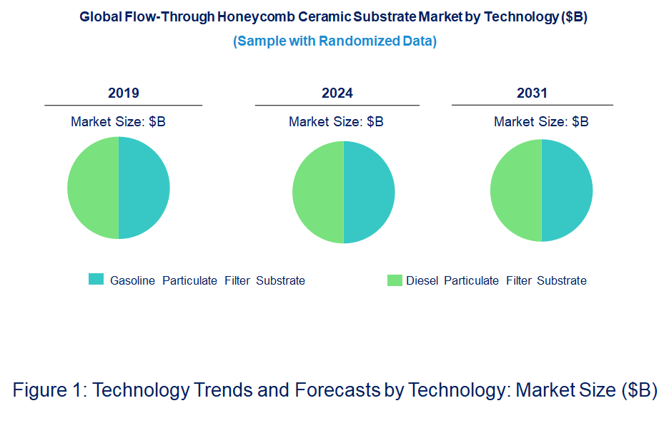 Flow-Through Honeycomb Ceramic Substrate Market by Technology