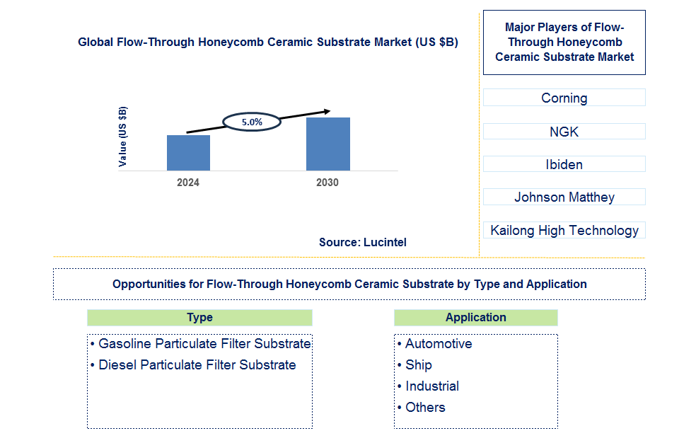 Flow-Through Honeycomb Ceramic Substrate Trends and Forecast