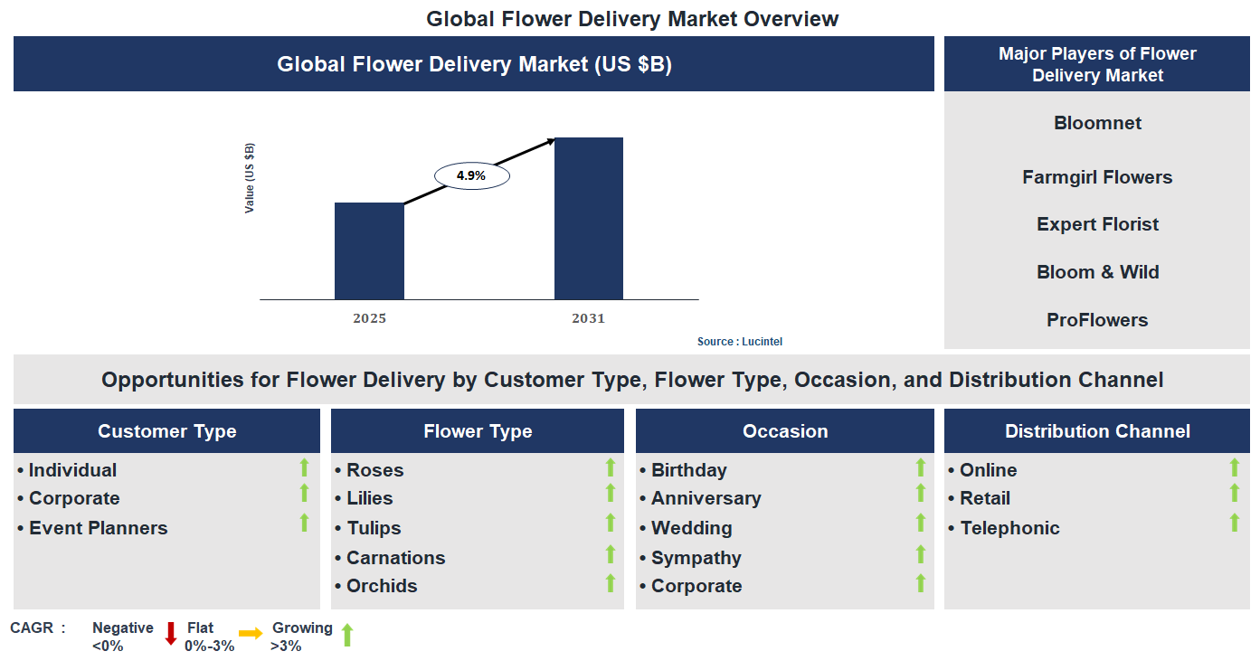 Flower Delivery Market Trends and Forecast