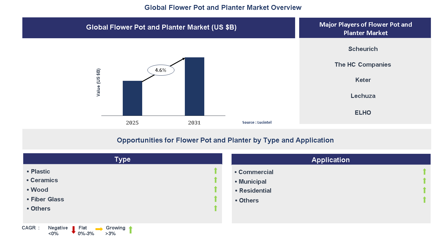 Flower Pot and Planter Market Trends and Forecast