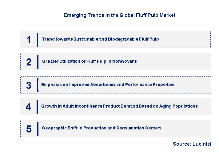 Emerging Trends in the Fluff Pulp Market