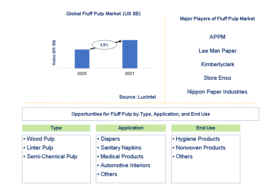 Fluff Pulp Market Trends and Forecast