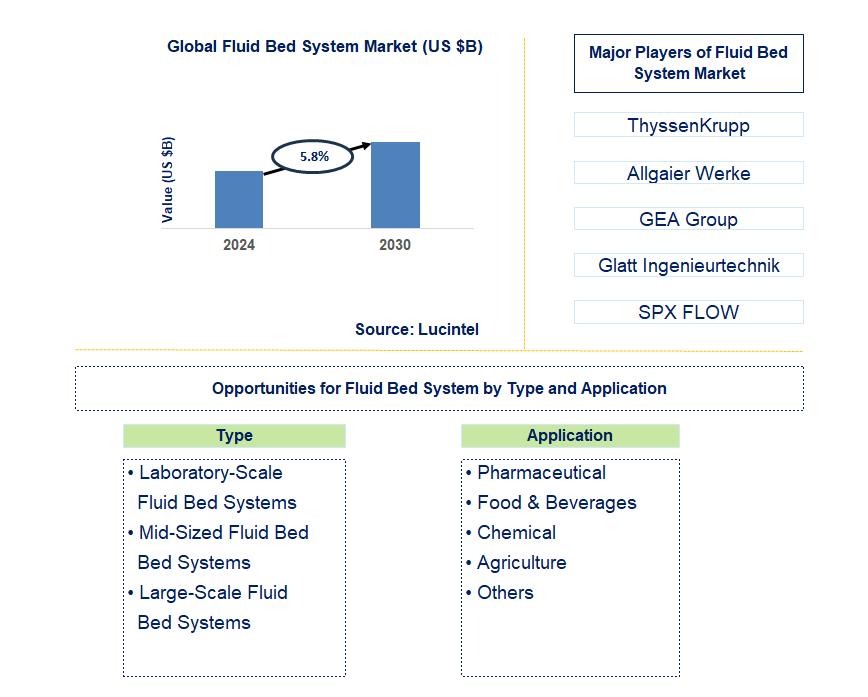 Fluid Bed System Trends and Forecast